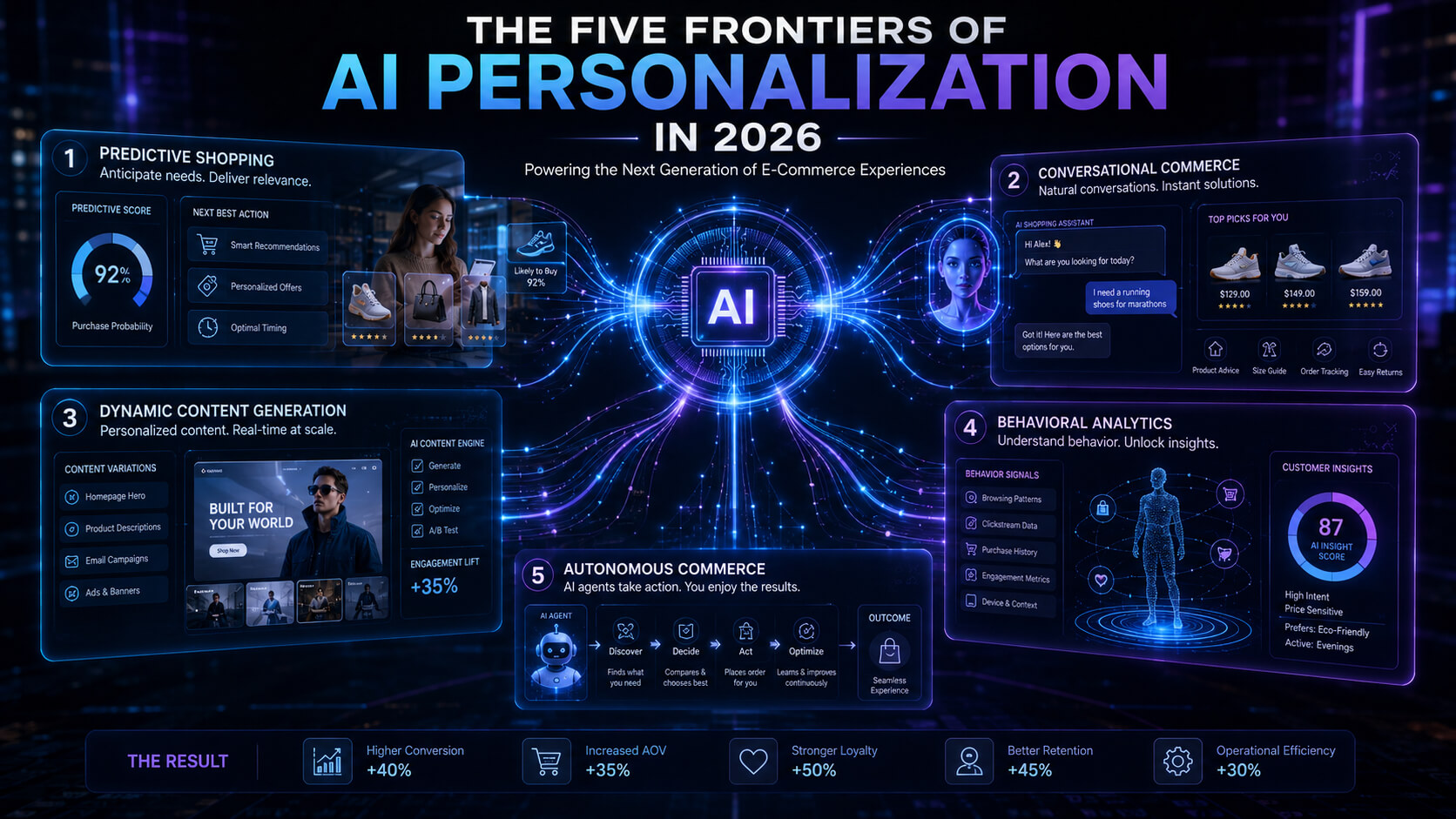 five frontiers of AI personalization in e-commerce 2026