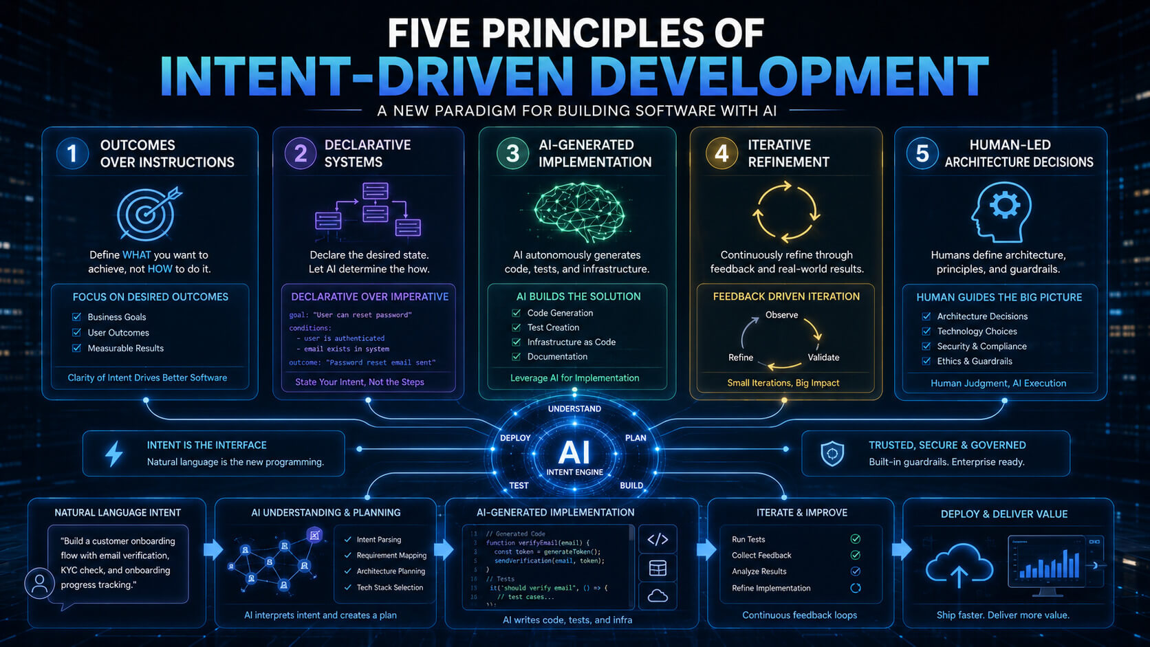 five principles of intent-driven development framework