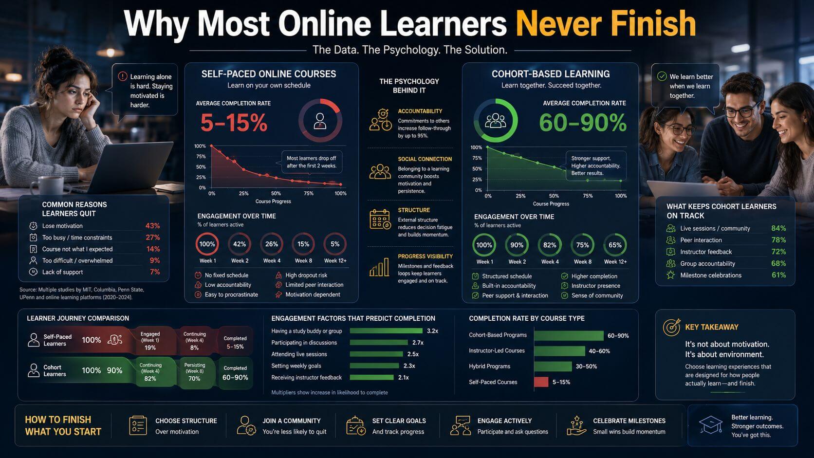 online course completion rate 