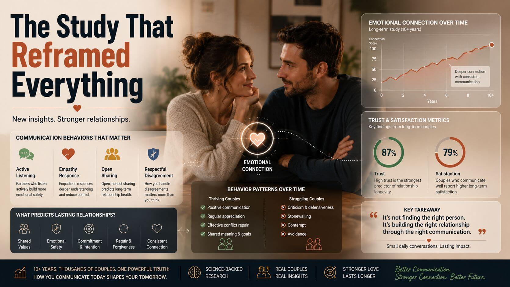 relationship communication study and emotional connection