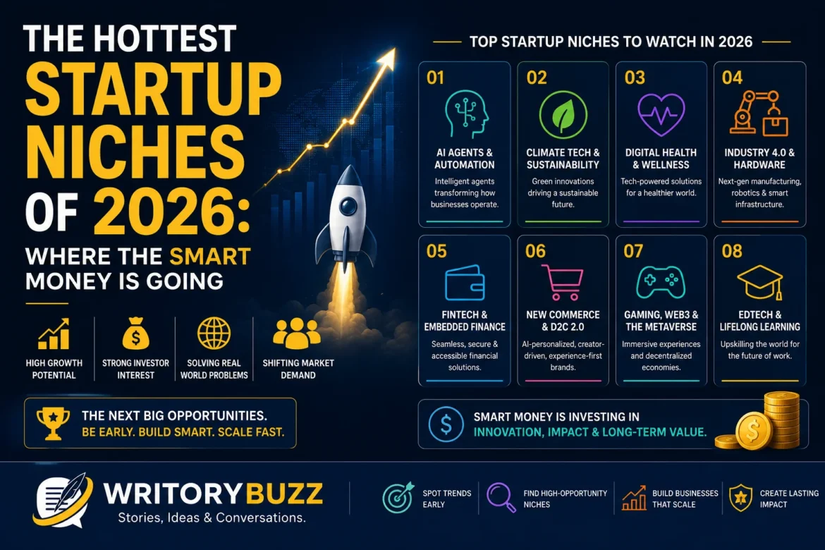 Infographic highlighting the hottest startup niches of 2026, including AI agents, climate tech, fintech, digital health, and other high-growth industries attracting smart investment.