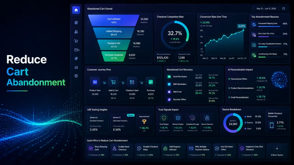 Modern ecommerce conversion dashboard showing abandoned cart recovery, checkout optimization, customer journey analytics and conversion rate improvements for online stores.