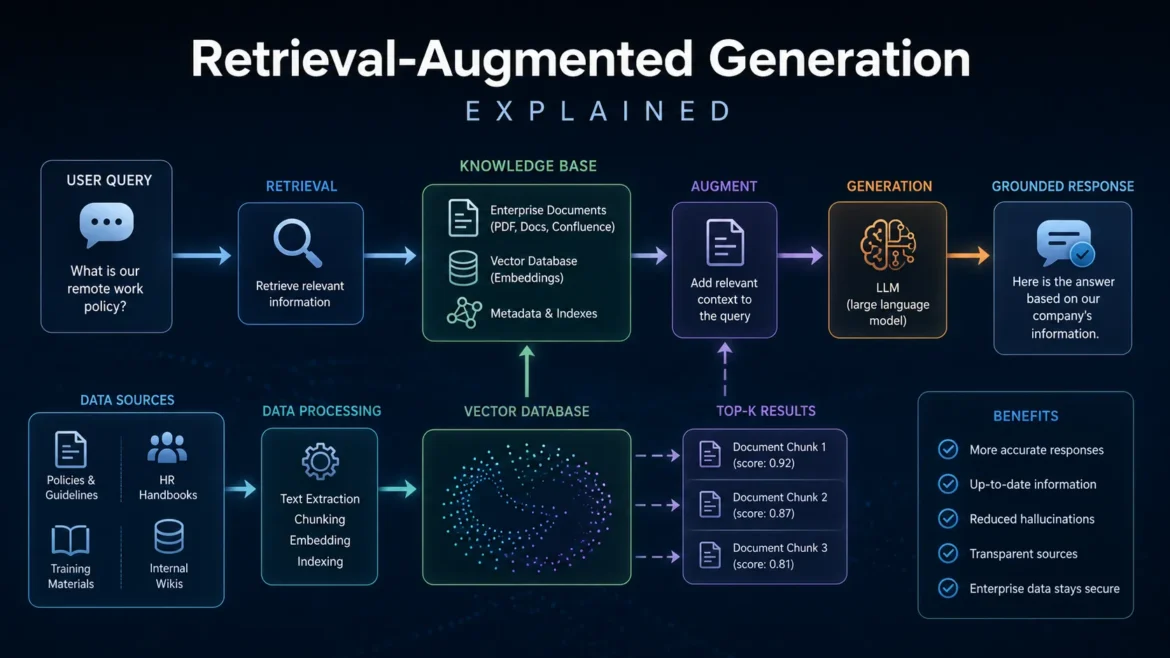 Retrieval-Augmented Generation workflow showing LLM, vector database, and enterprise knowledge retrieval