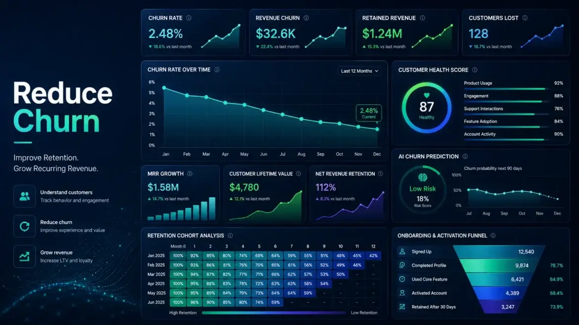 SaaS analytics dashboard displaying customer churn rate, retention metrics, MRR growth, customer lifetime value, churn prediction and subscription performance analytics.