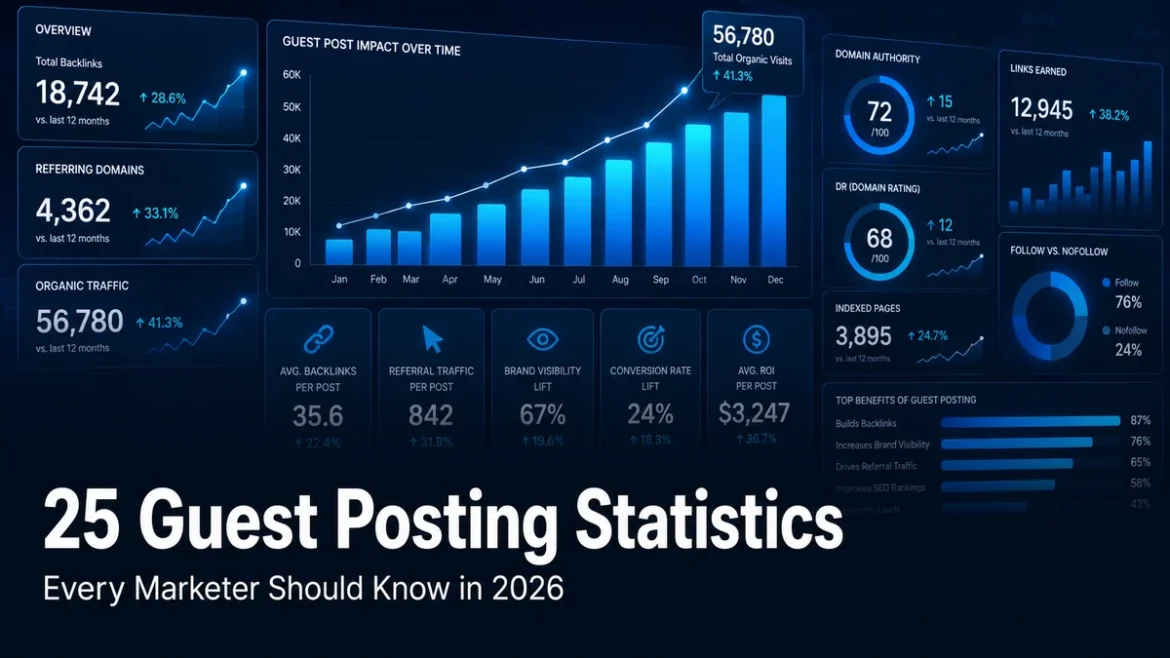 Guest posting statistics dashboard with charts, percentage gauges, dollar figures, and the title 25 Guest Posting Statistics Every Marketer Should Know in 2026