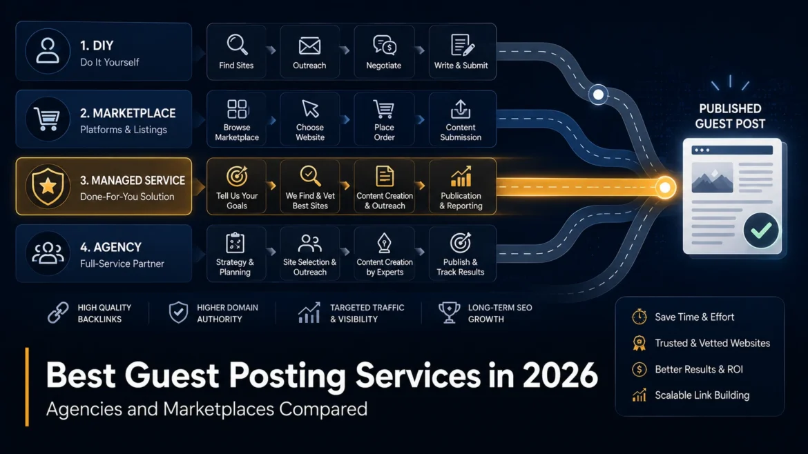 Comparison infographic showing DIY, marketplace, managed service, and agency guest posting services leading to successful guest post publication