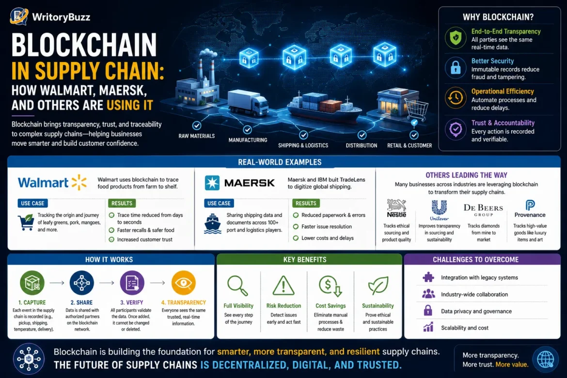 Infographic showing how blockchain technology improves supply chain transparency, traceability, and logistics, featuring examples from Walmart, Maersk, and other global companies.