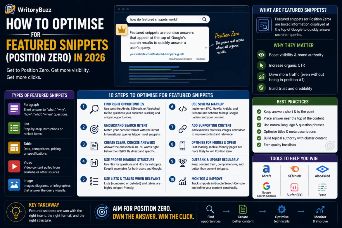 Infographic explaining how to optimize content for Google's Featured Snippets (Position Zero) with SEO best practices, structured content, and snippet optimization techniques.